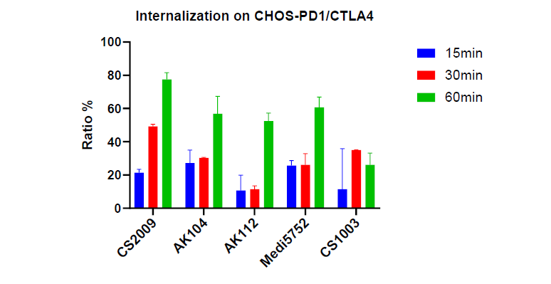 A graph of different colored bars

Description automatically generated with medium confidence